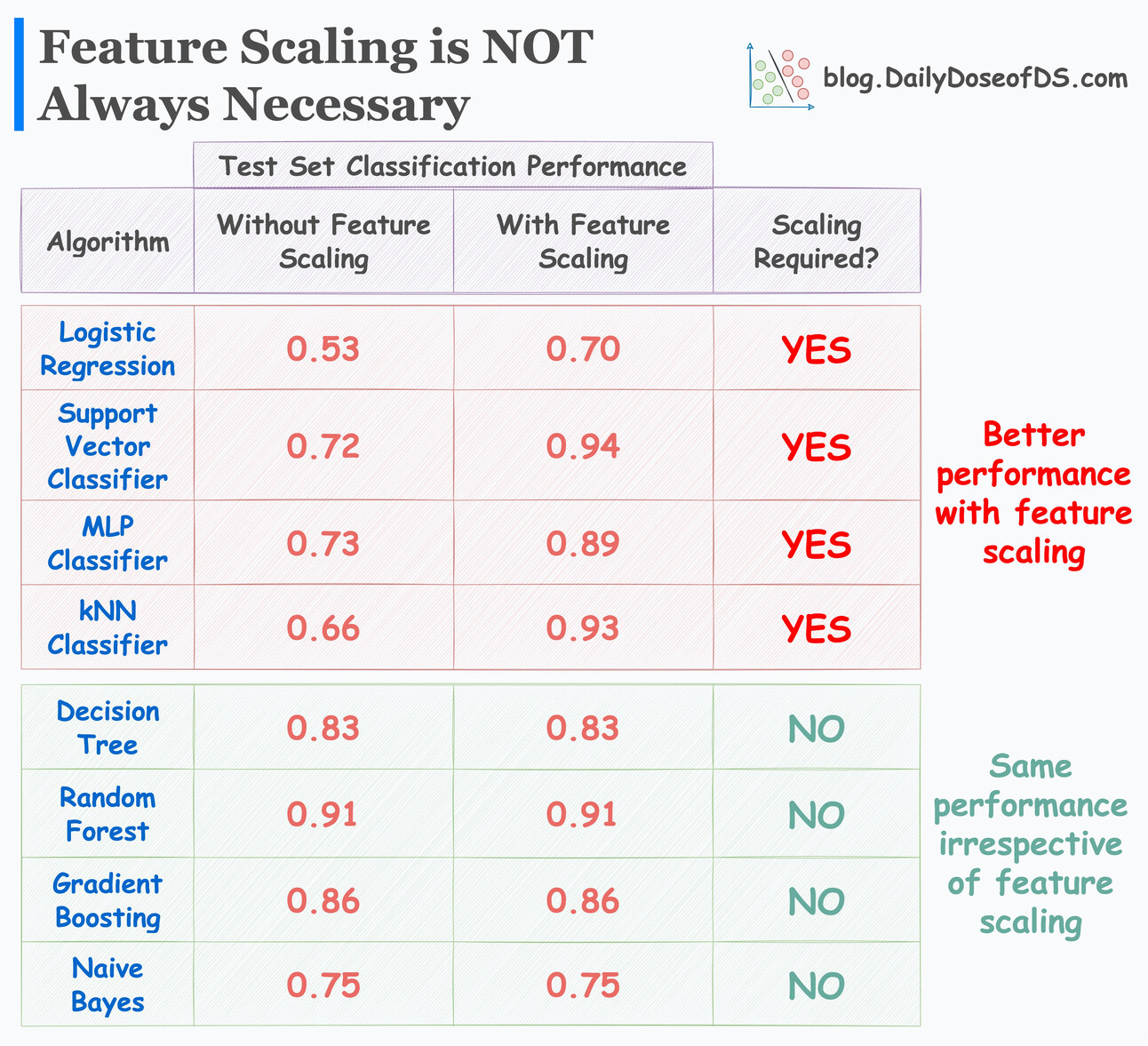 The First Step to Feature Scaling is NOT Feature Scaling