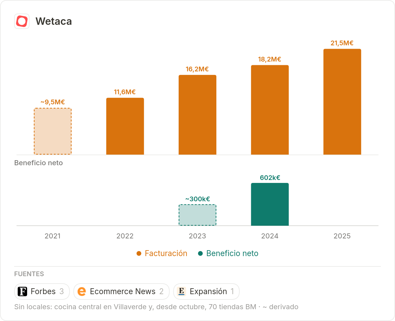 Wetaca: facturación y beneficio neto