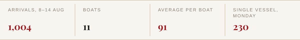 Channel crossings 8 to 14 August: 1,004 arrivals, 11 boats, 91 average per boat, 230 in a single vessel on Monday.