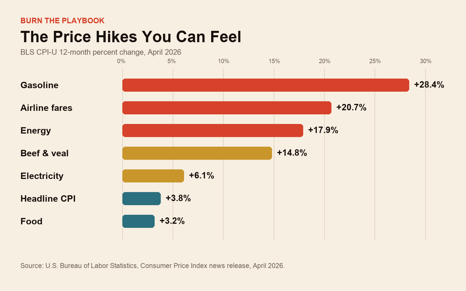 Burn the Playbook chart showing BLS April 2026 year-over-year price increases for gasoline, airline fares, energy, beef and veal, electricity, headline CPI, and food