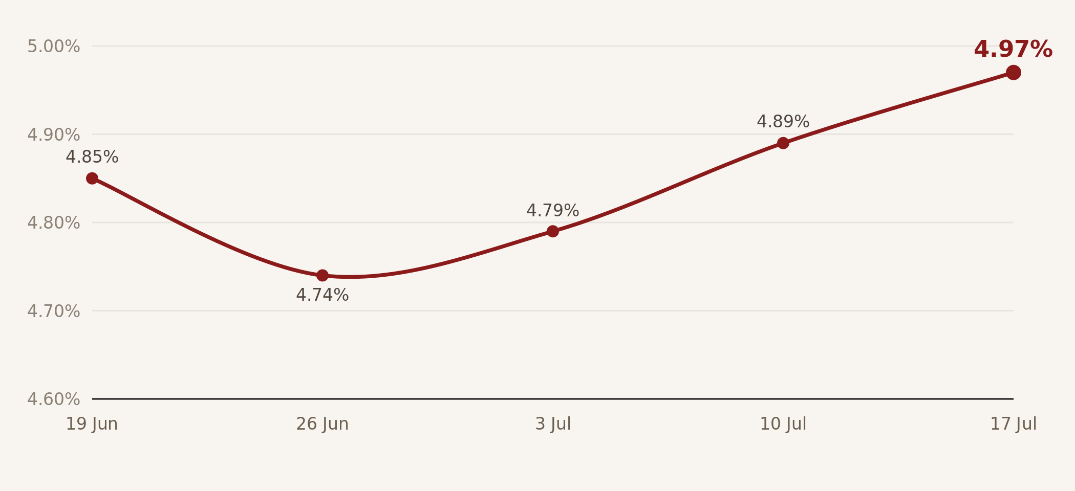 UK 10-year gilt yield, Friday closes, 19 June to 17 July 2026