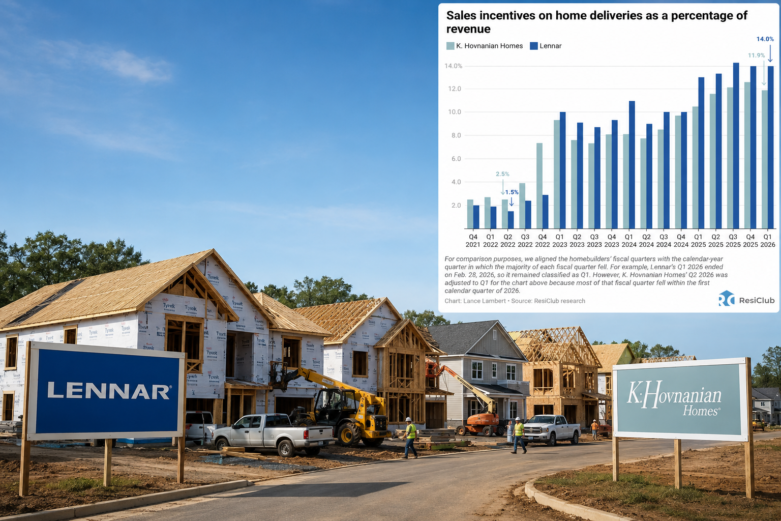 Big homebuilders are maintaining aggressive incentives—but the escalation has plateaued in recent months