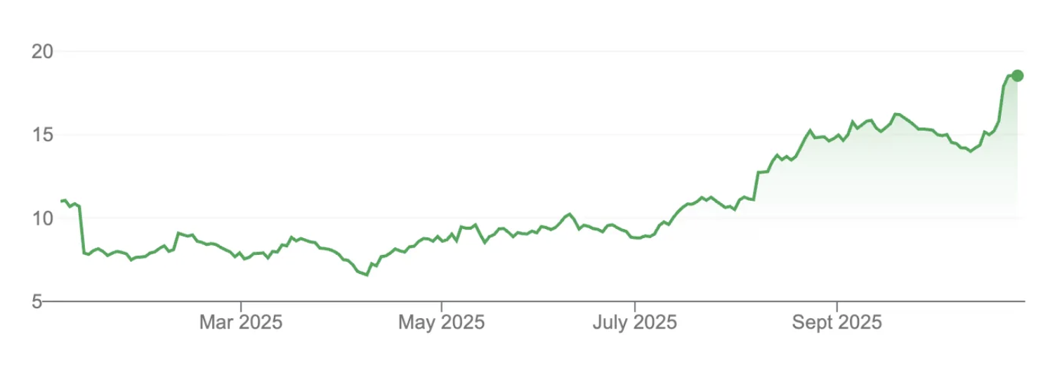 October 2025 Investment Update