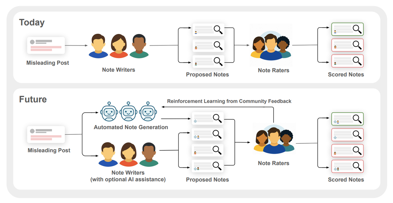 X Plans to Let AI Fact-Check Your Posts