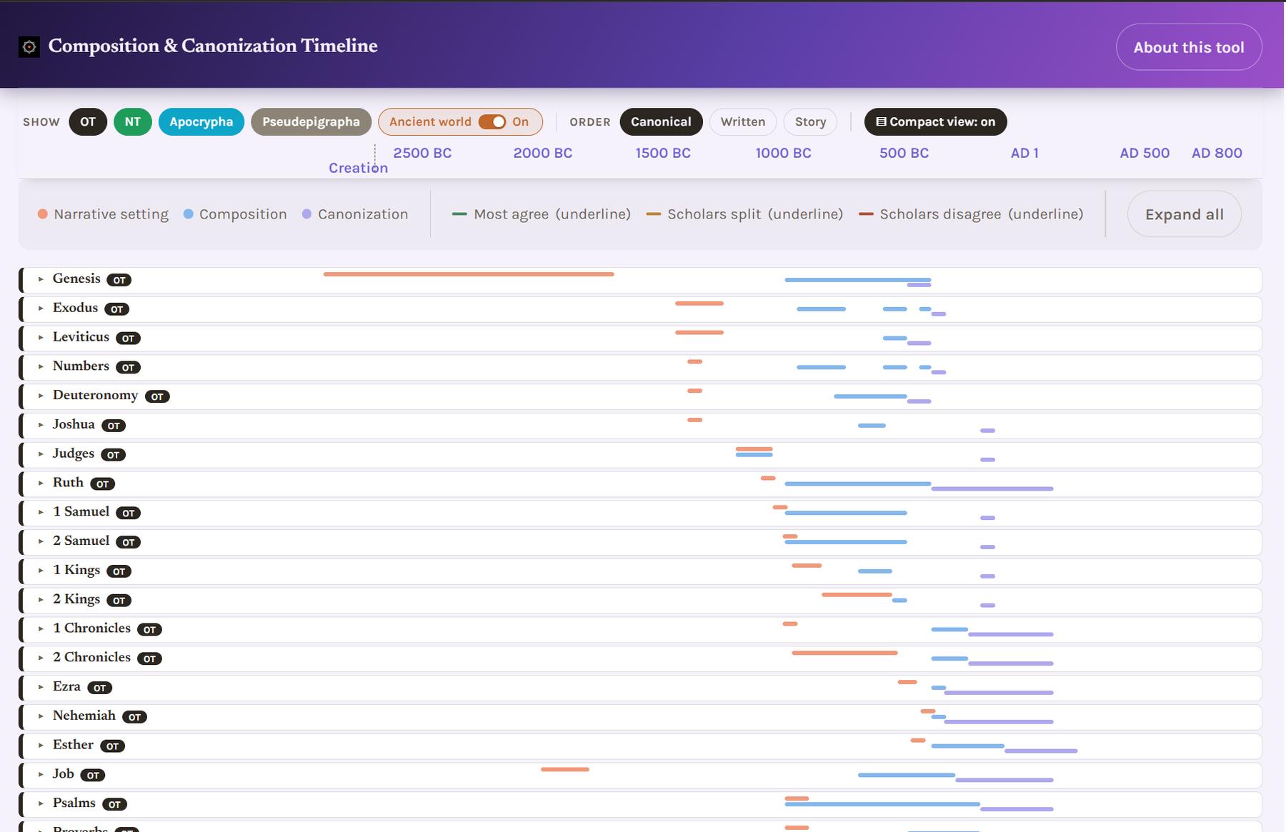 Scripture Composition & Canonization Timeline