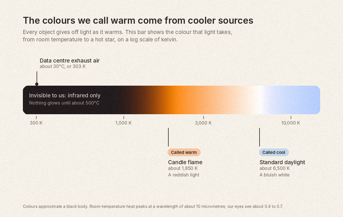 A horizontal bar of light colours by temperature. It is dark and invisible from room temperature up to about 500°C, then glows red, orange, white and pale blue. Markers show data centre exhaust air at about 303 K in the dark zone, a candle flame at about 1,850 K tagged “called warm”, and standard daylight at about 6,500 K tagged “called cool”.