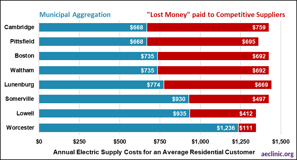Green Worcester electricity supply prices are dropping