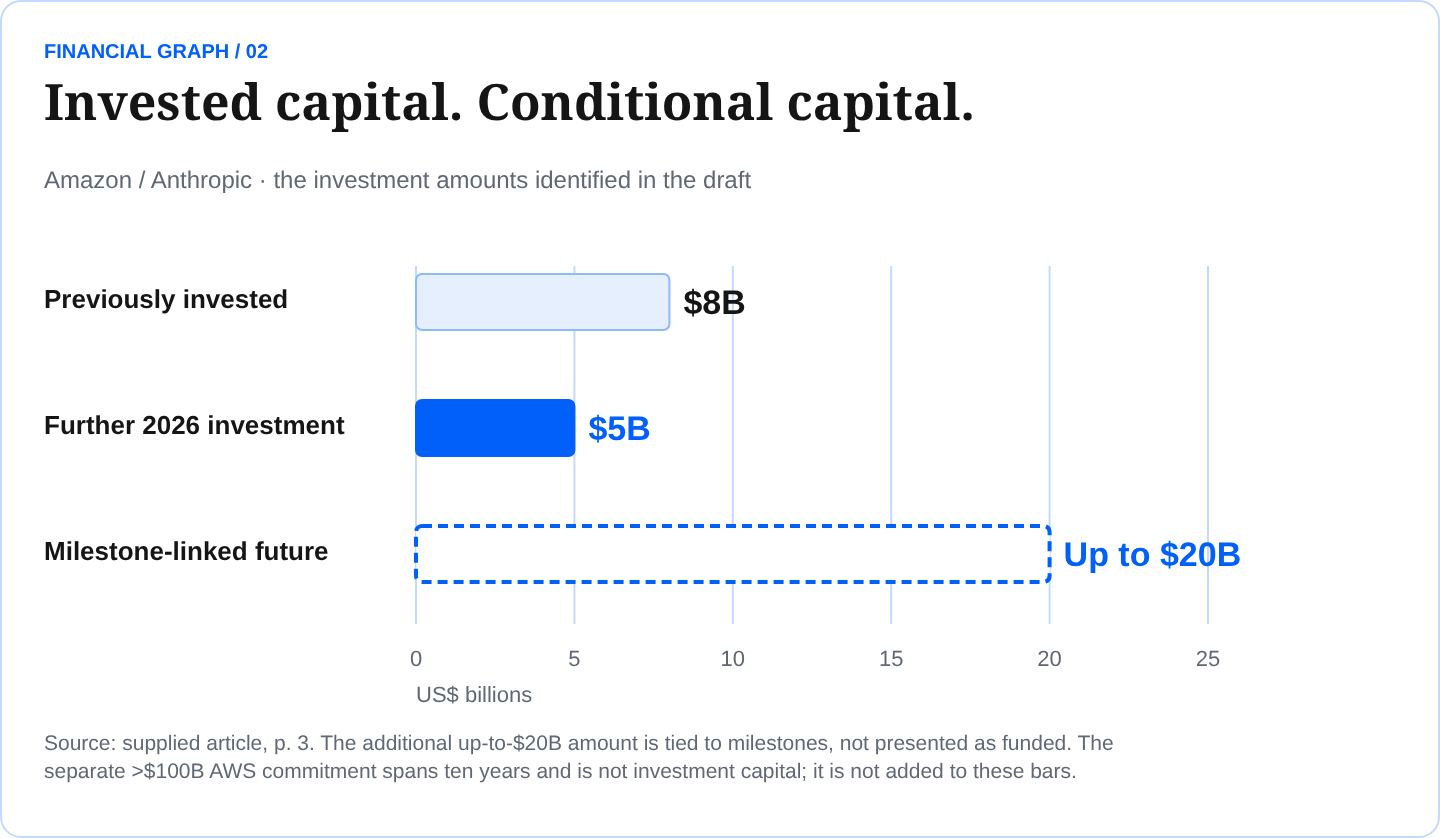 Invested capital. Conditional capital. Amazon / Anthropic · the investment amounts identified in the draft Source: supplied article, p. 3. The additional up-to-$20B amount is tied to milestones, not presented as funded. The separate >$100B AWS commitment spans ten years and is not investment capital; it is not added to these bars.