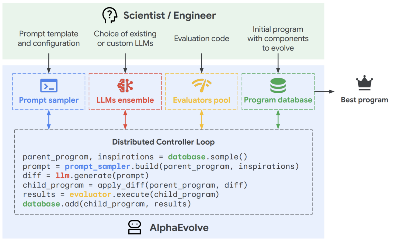 Cover for AlphaEvolve, AI's Highlight of the Year