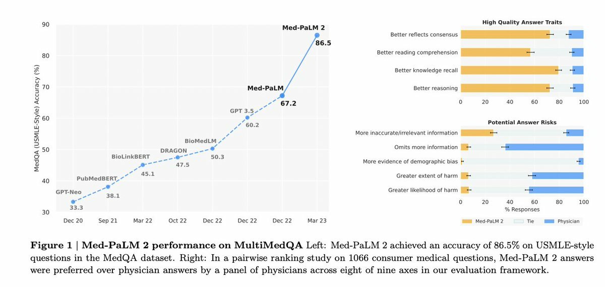 AI now outperforms physician "experts" on medical knowledge