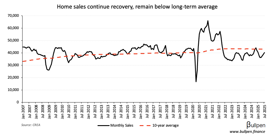 Home sales climb 11% from lows, but still a long way to go