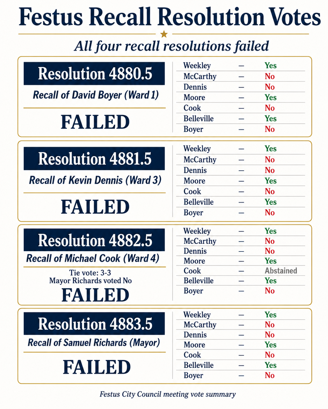 Festus recall resolution vote summary