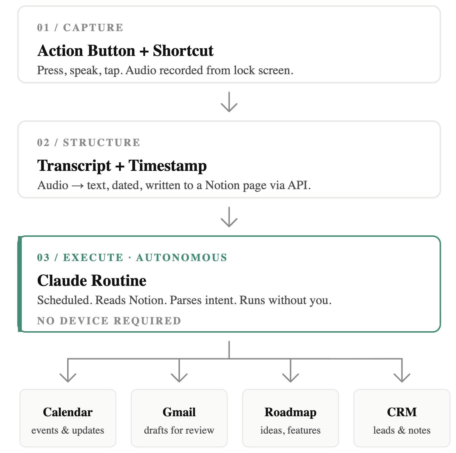 Flow diagram: Action Button to Shortcut to Notion to Claude Routines to Calendar, Gmail, Roadmap, and CRM