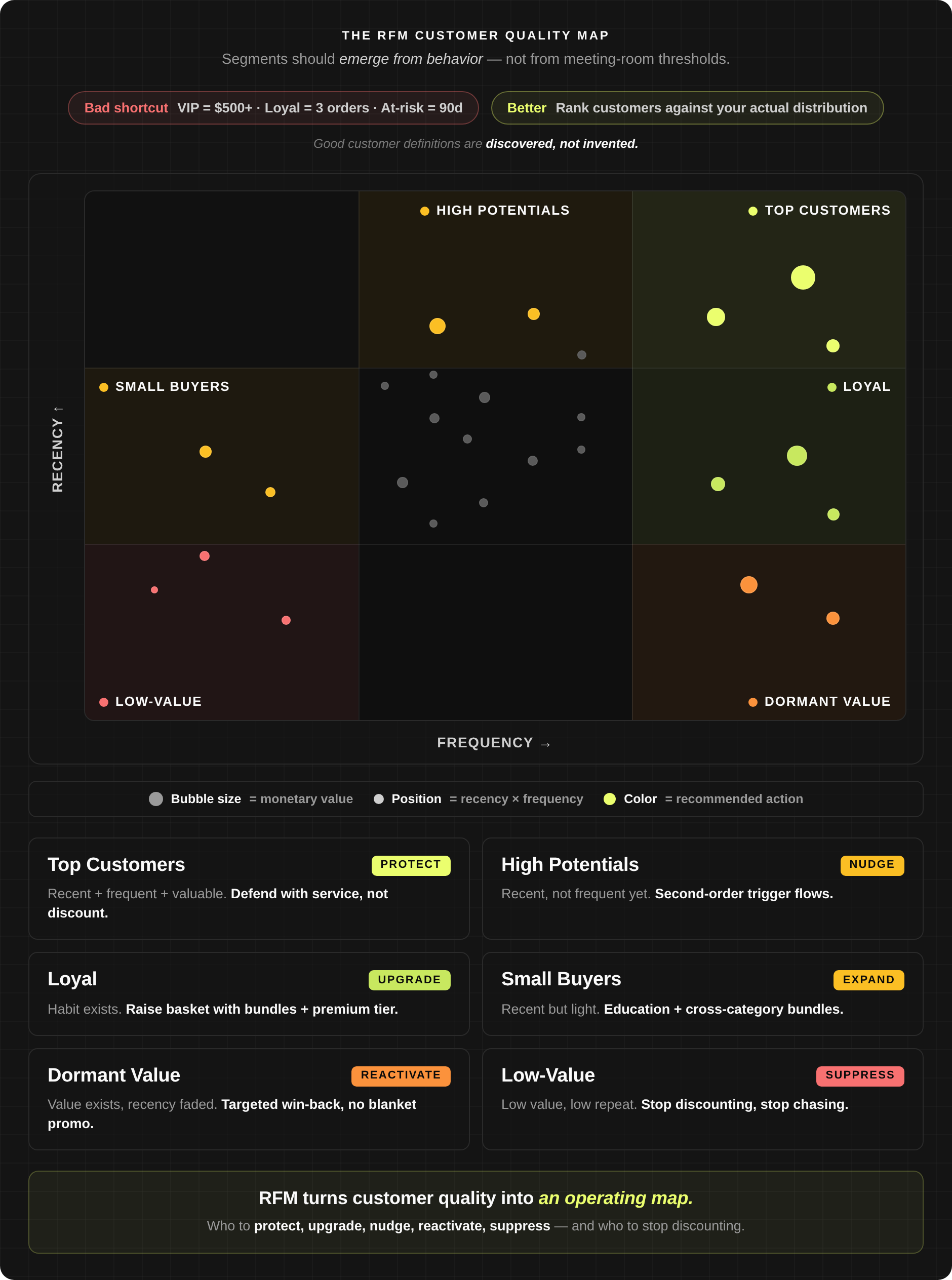 Hard Margins — RFM Customer Quality Map