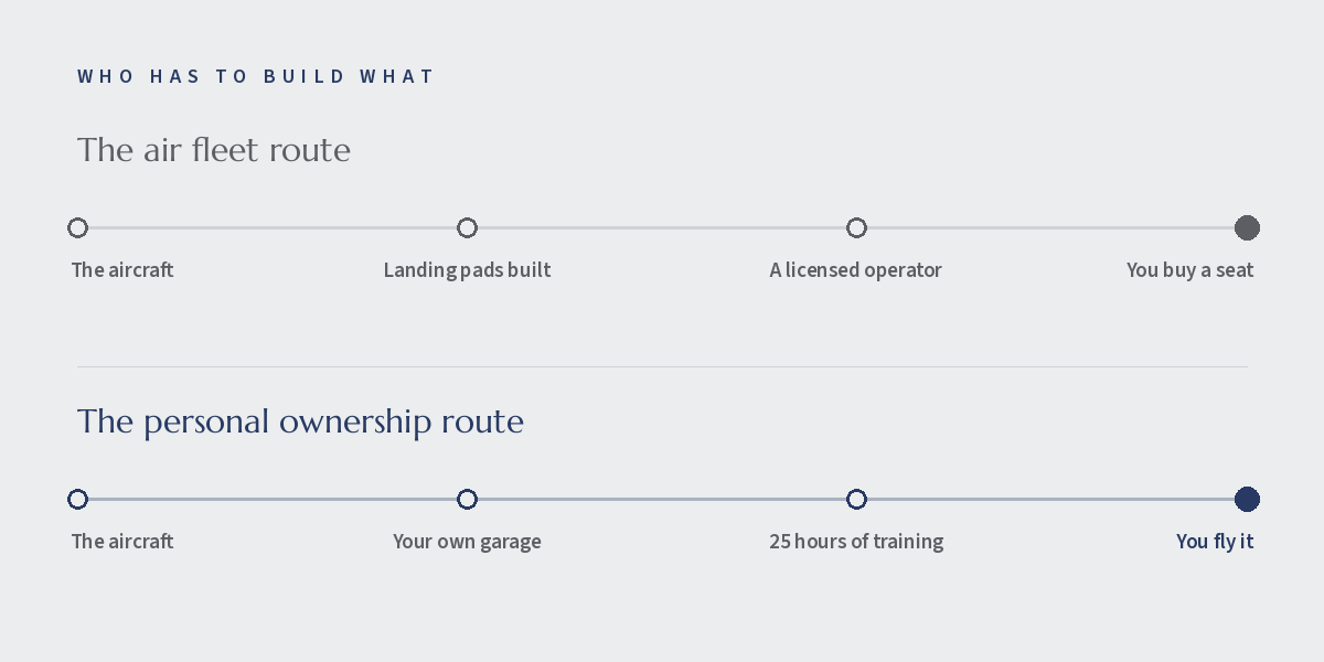 Who has to build what. The air fleet route: the aircraft, landing pads built, a licensed operator, you buy a seat. The personal ownership route: the aircraft, your own garage, 25 hours of training, you fly it.