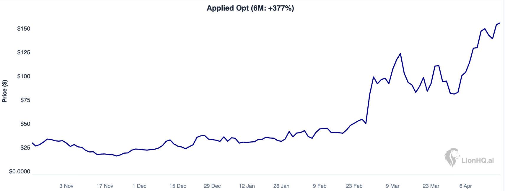 April 2026 Investment Update