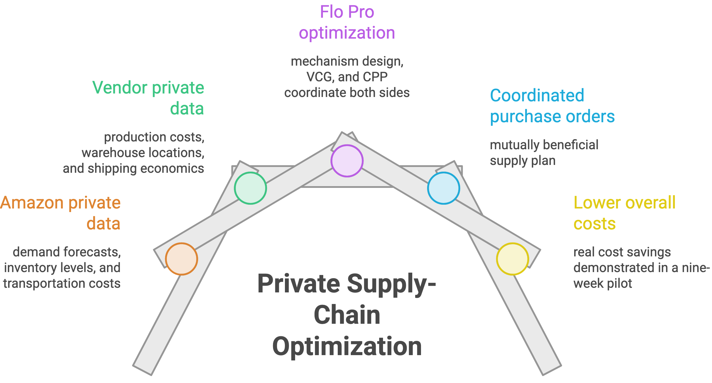 How Amazon Uses Game Theory to Optimize Its Supply Chain Without Sharing Private Data