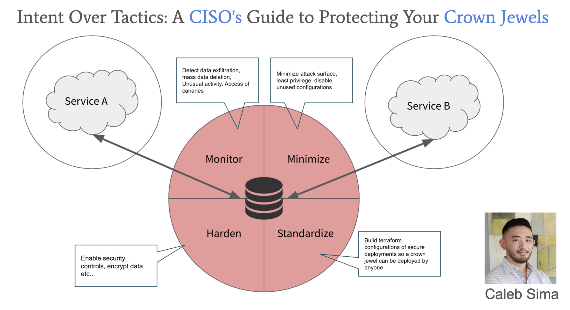 Intent over tactics a ciso s guide to protecting your crown jewels