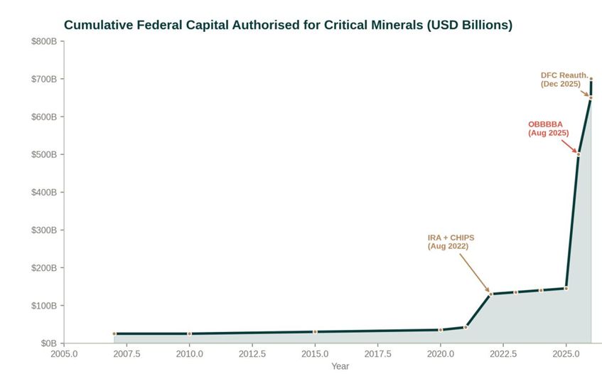US critical minerals $700 billion