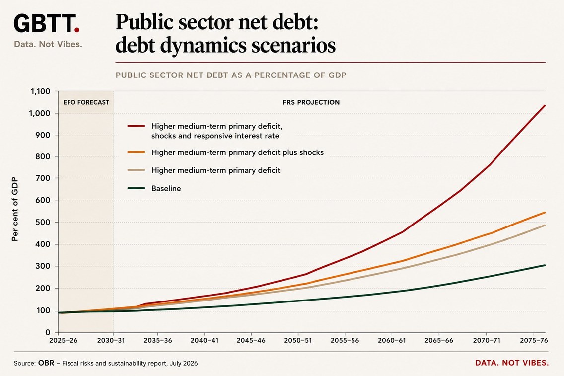 Public sector net debt: debt dynamics scenarios, OBR Fiscal Risks and Sustainability Report, July 2026