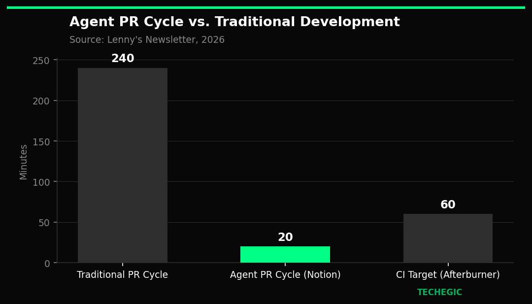 Agent PR Cycle vs. Traditional Development