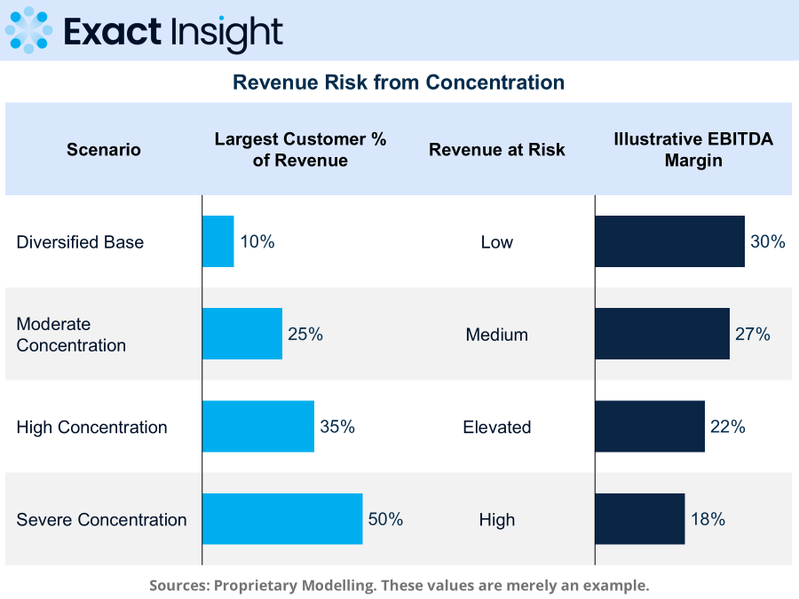 Customer concentration earnings impact chart