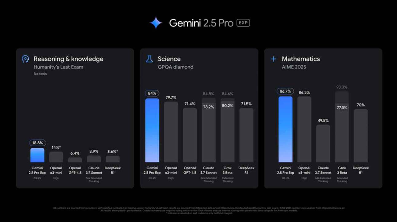 Gemini 2.5 tops AI leaderboard