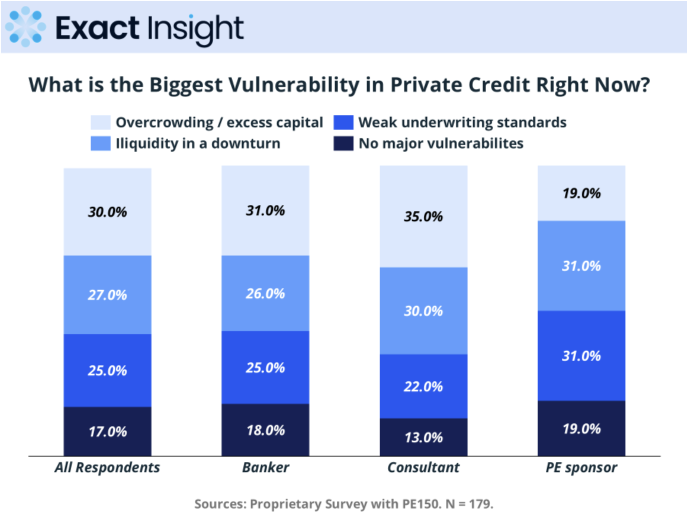 Private credit vulnerability survey results