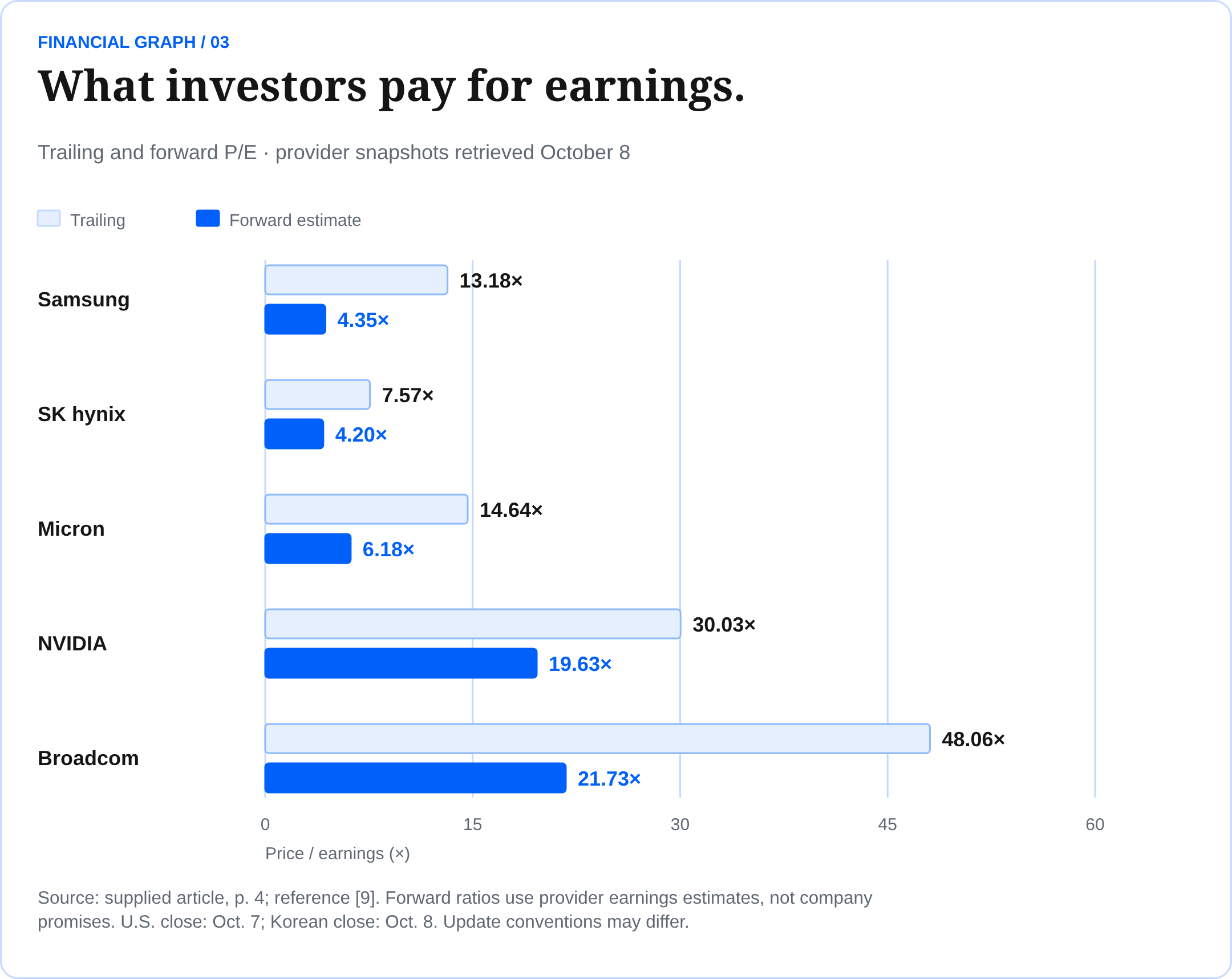 What investors pay for earnings. Trailing and forward P/E · provider snapshots retrieved October 8 Source: supplied article, p. 4; reference [9]. Forward ratios use provider earnings estimates, not company promises. U.S. close: Oct. 7; Korean close: Oct. 8. Update conventions may differ.
