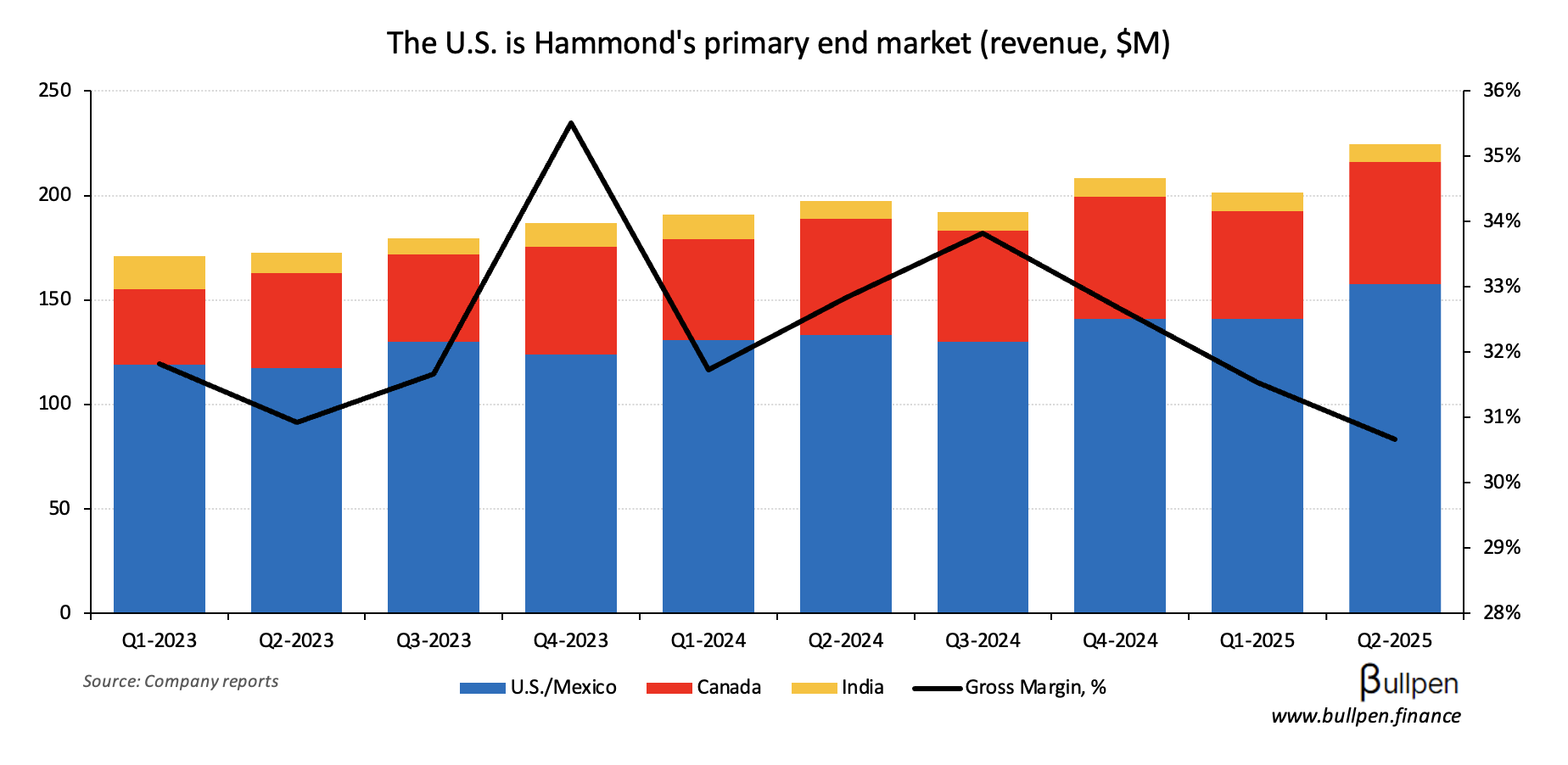 Transformer tariffs are a near-term headwind for HPS