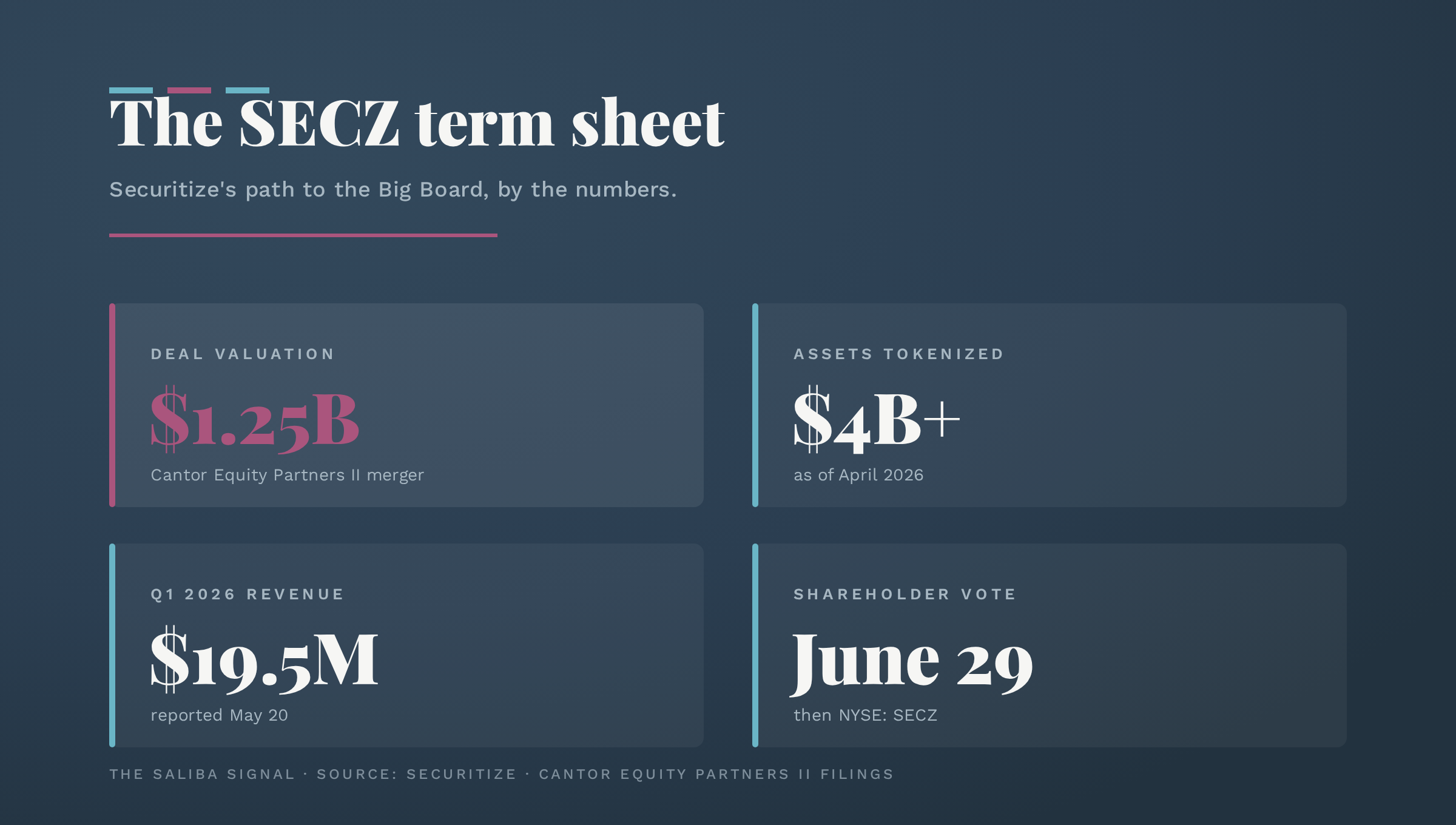 The SECZ term sheet: $1.25B valuation, $4B+ assets tokenized, $19.5M Q1 revenue, June 29 shareholder vote