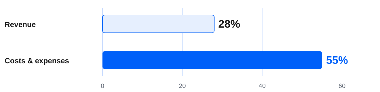 Revenue grew. Costs grew faster.
