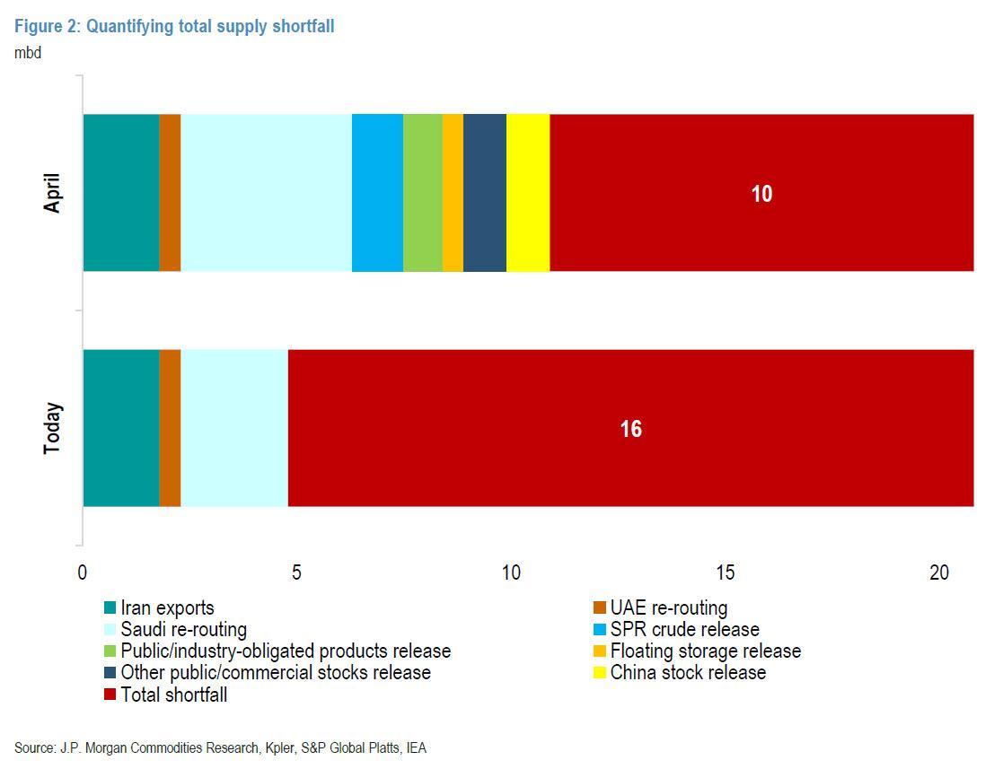 Estimated oil shortfall chart