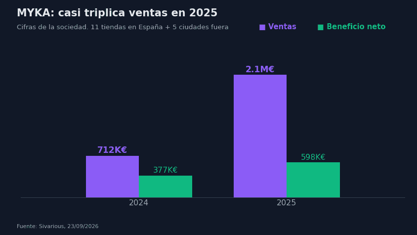 MYKA casi triplica ventas: 2.1M€ en 2025