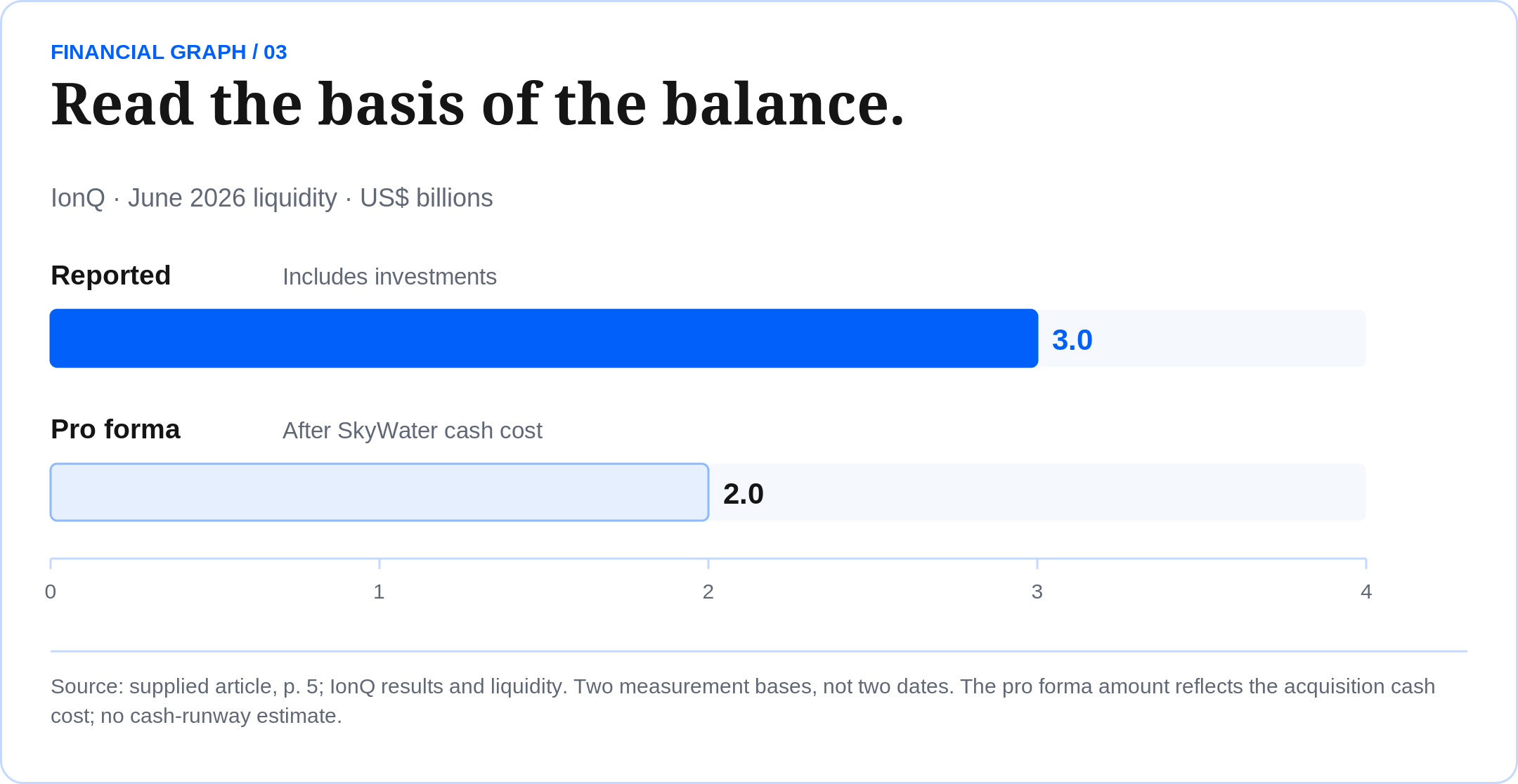 Read the basis of the balance. IonQ · June 2026 liquidity · US$ billions Source: supplied article, p. 5; IonQ results and liquidity. Two measurement bases, not two dates. The pro forma amount reflects the acquisition cash cost; no cash-runway estimate.