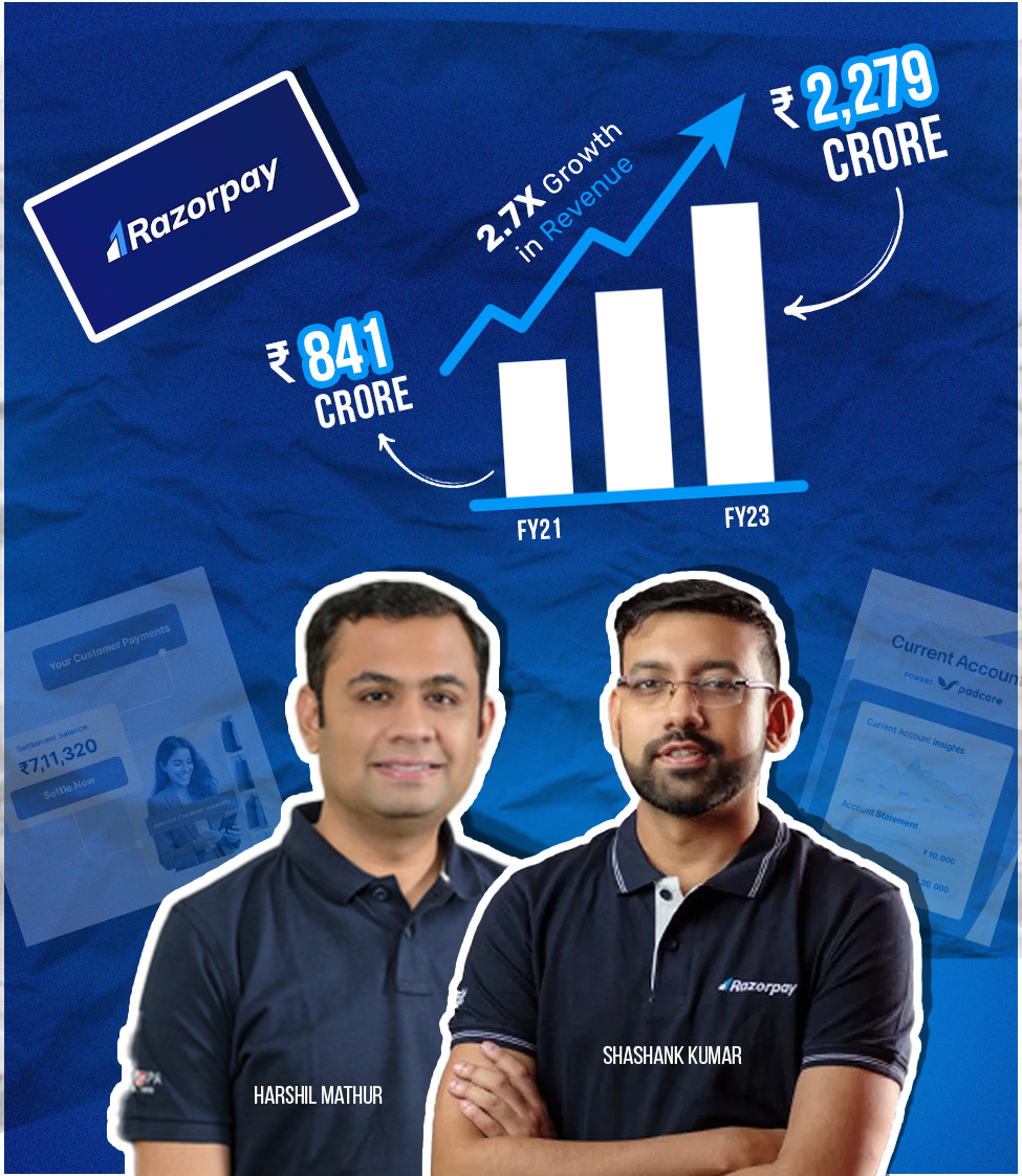 How did Razorpay grow it's revenue 2.7x