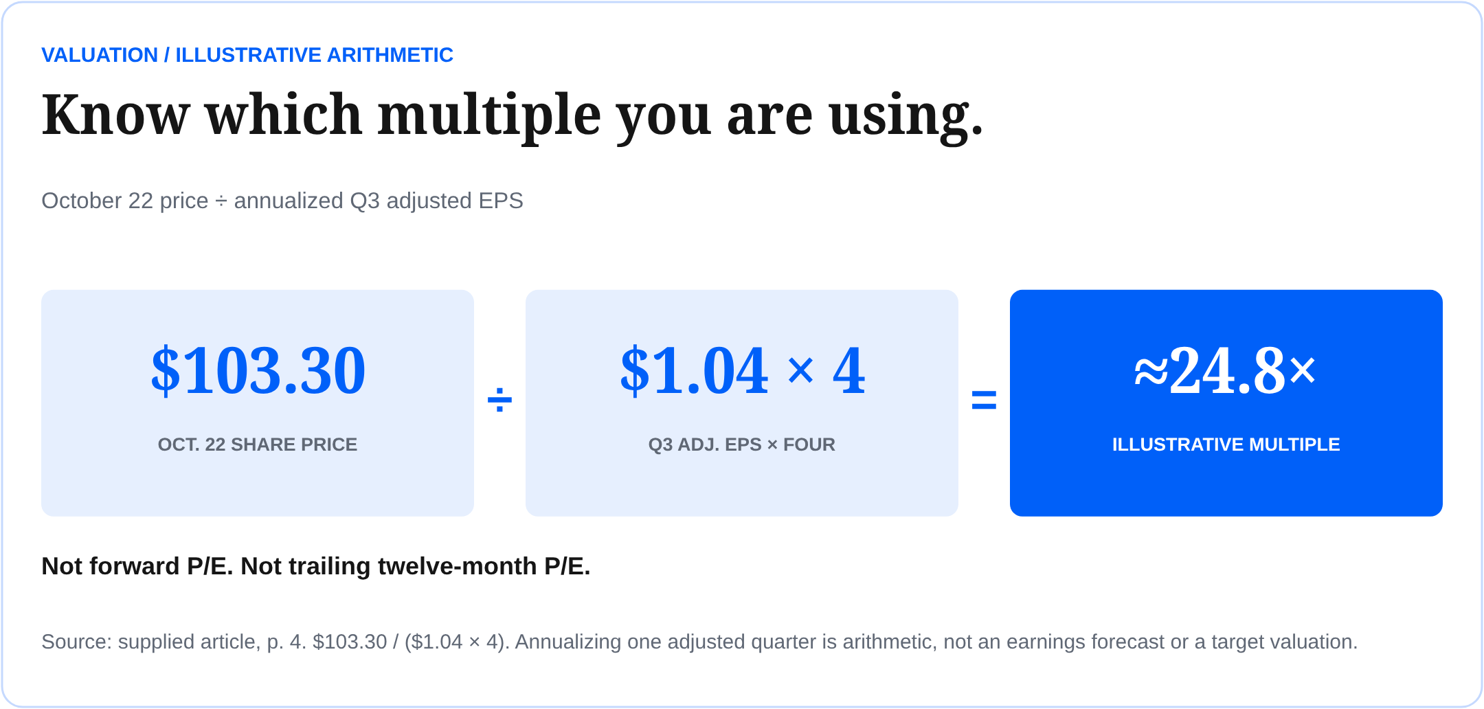 Illustrative earnings multiple: $103.30 divided by ($1.04 times 4) equals approximately 24.8 times. Not forward P/E or trailing twelve-month P/E.