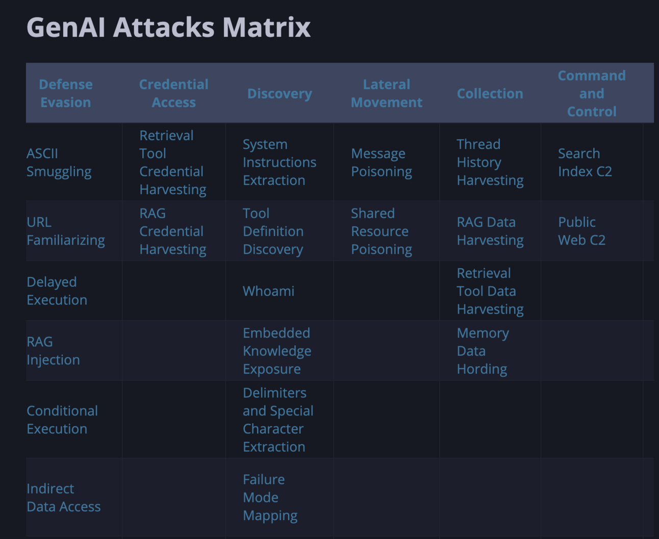 TTPs.ai for GenAI-Targeted Attacks