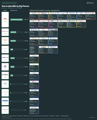 Preview of the BioBucks Q1–Q3 M&A report