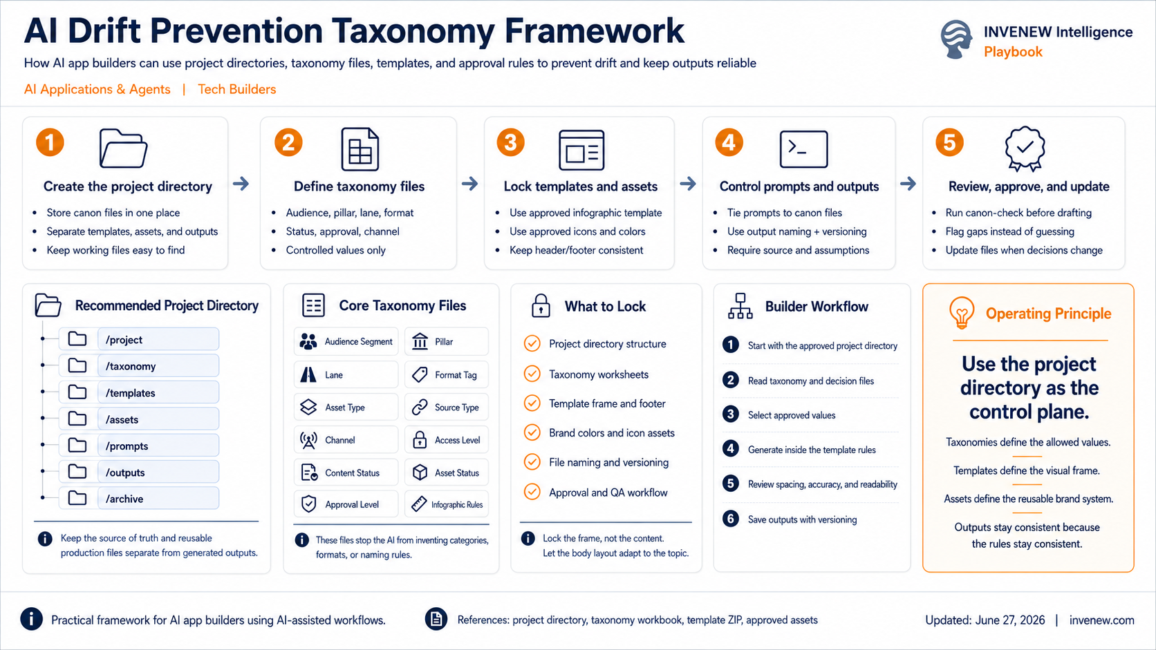 AI Drift Prevention Taxonomy Framework