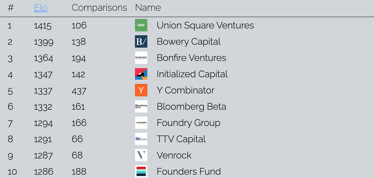 Vc Ranks 🏠 New VC rankings just dropped