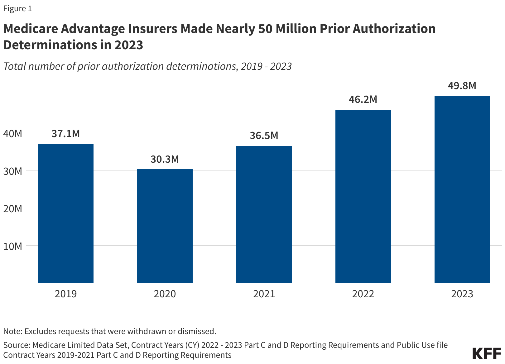 UnitedHealthcare's 1999 policy to remove prior auths