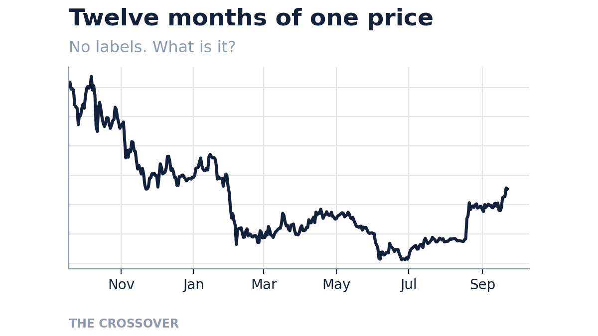 A line chart of one coin’s daily price over the last twelve months, with the price axis removed.