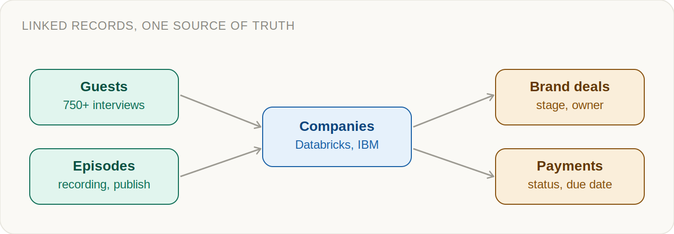 The tool I stopped ignoring: how Airtable actually runs a content operation