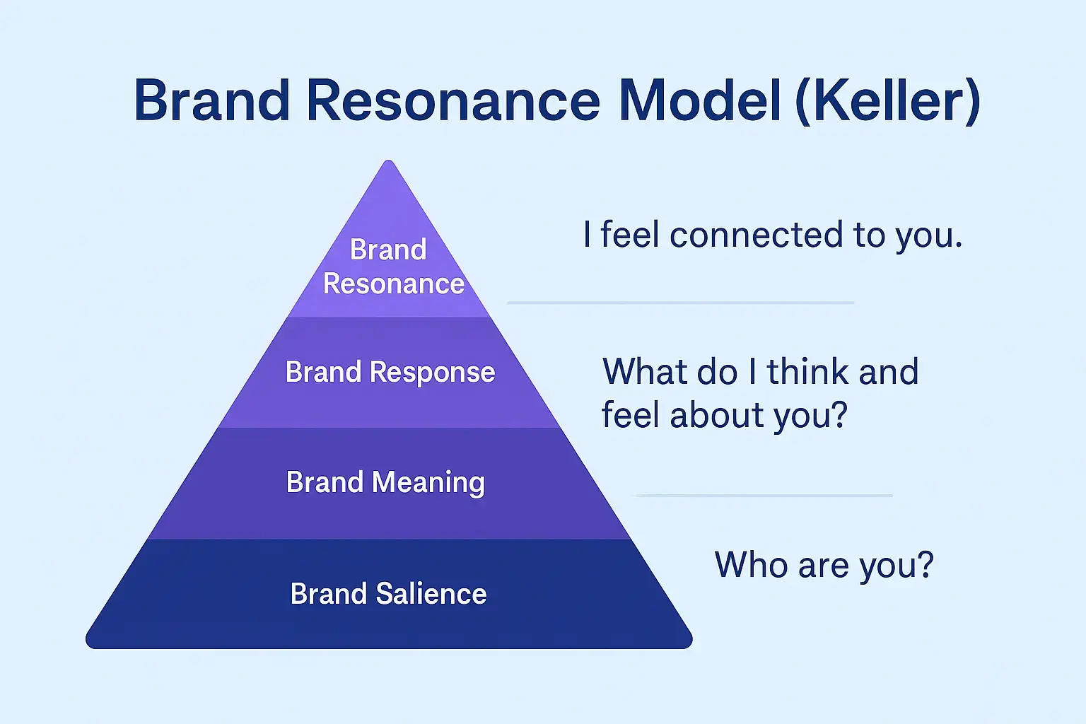 Brand Resonance Model: Build Lasting Customer Trust & Loyalty