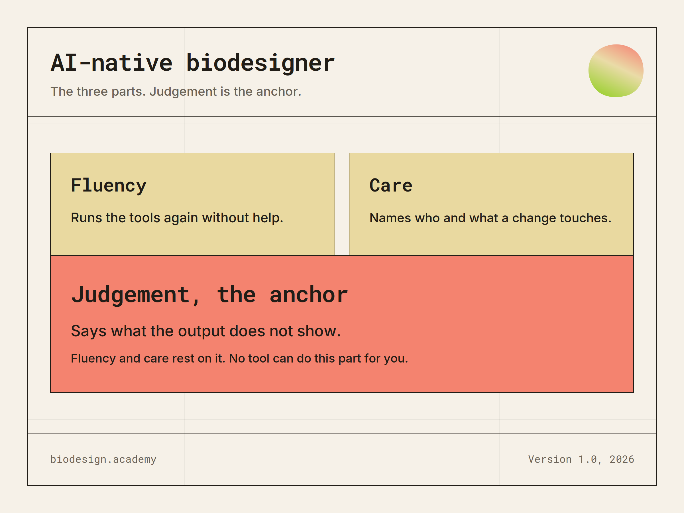 Diagram of the three parts of an AI-native biodesigner: judgement as the anchor, supported by fluency and care.