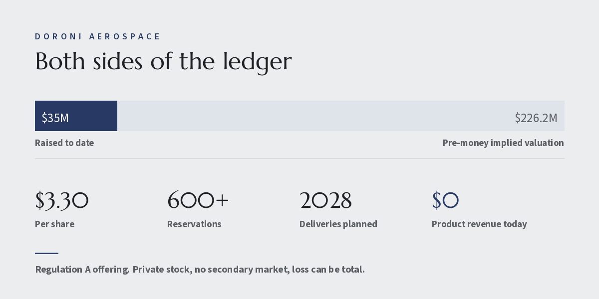 Doroni Aerospace, both sides of the ledger. $35M raised to date against a $226.2M pre-money implied valuation. $3.30 per share, 600+ reservations, deliveries planned for 2028, $0 product revenue today. Regulation A offering.