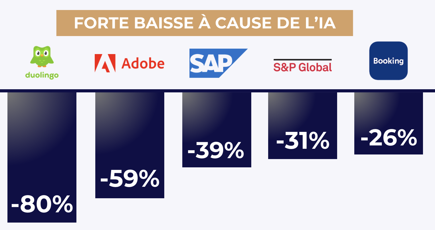 Notre avis sur 5 actions malmenées par l'IA
