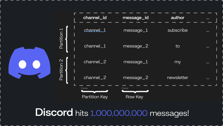 Discord Message Counter Scaling Discord's message store to 1,000,000,000 messages (5 min)