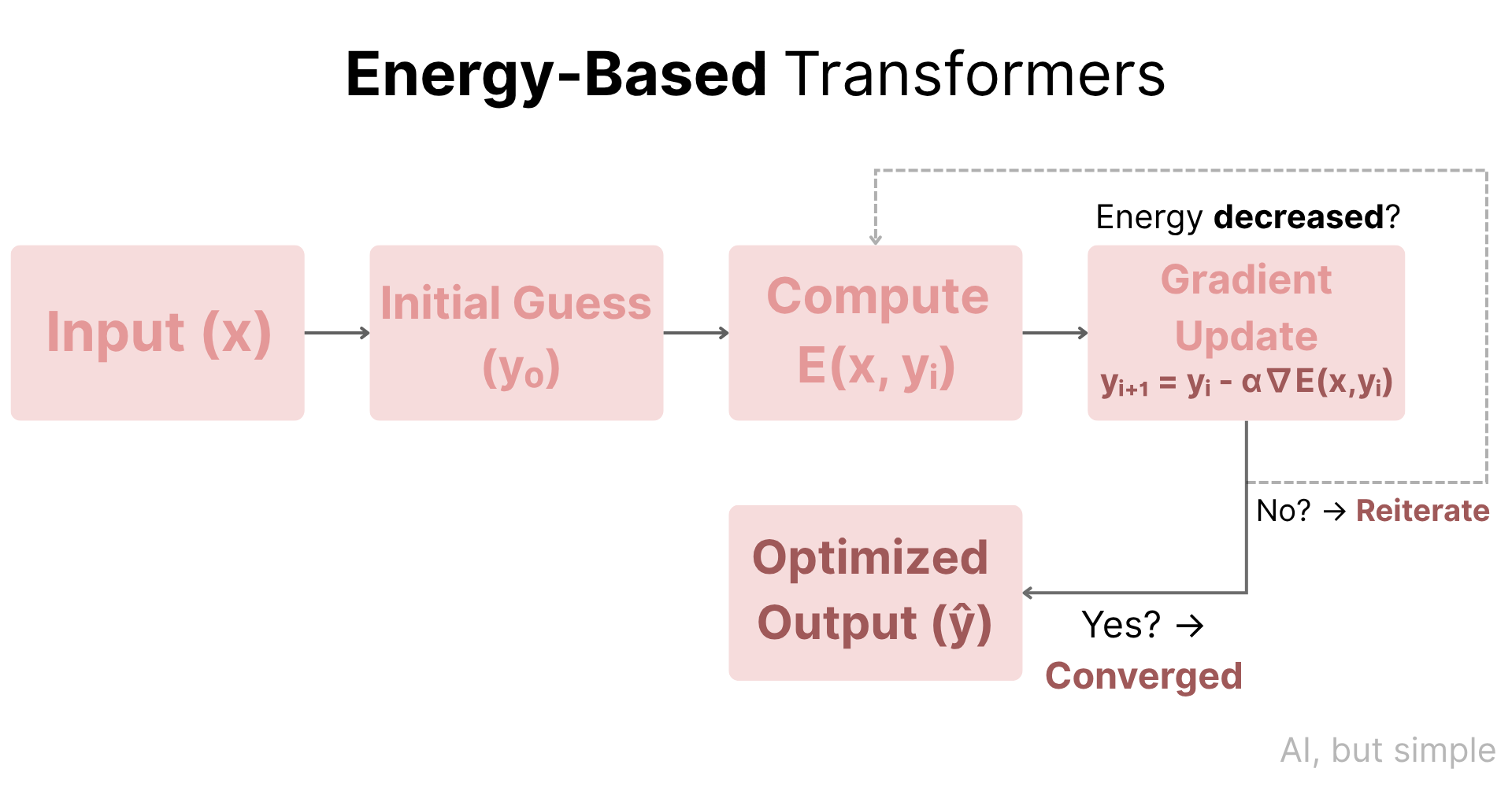 Energy-Based Transformers (EBTs), Simply Explained